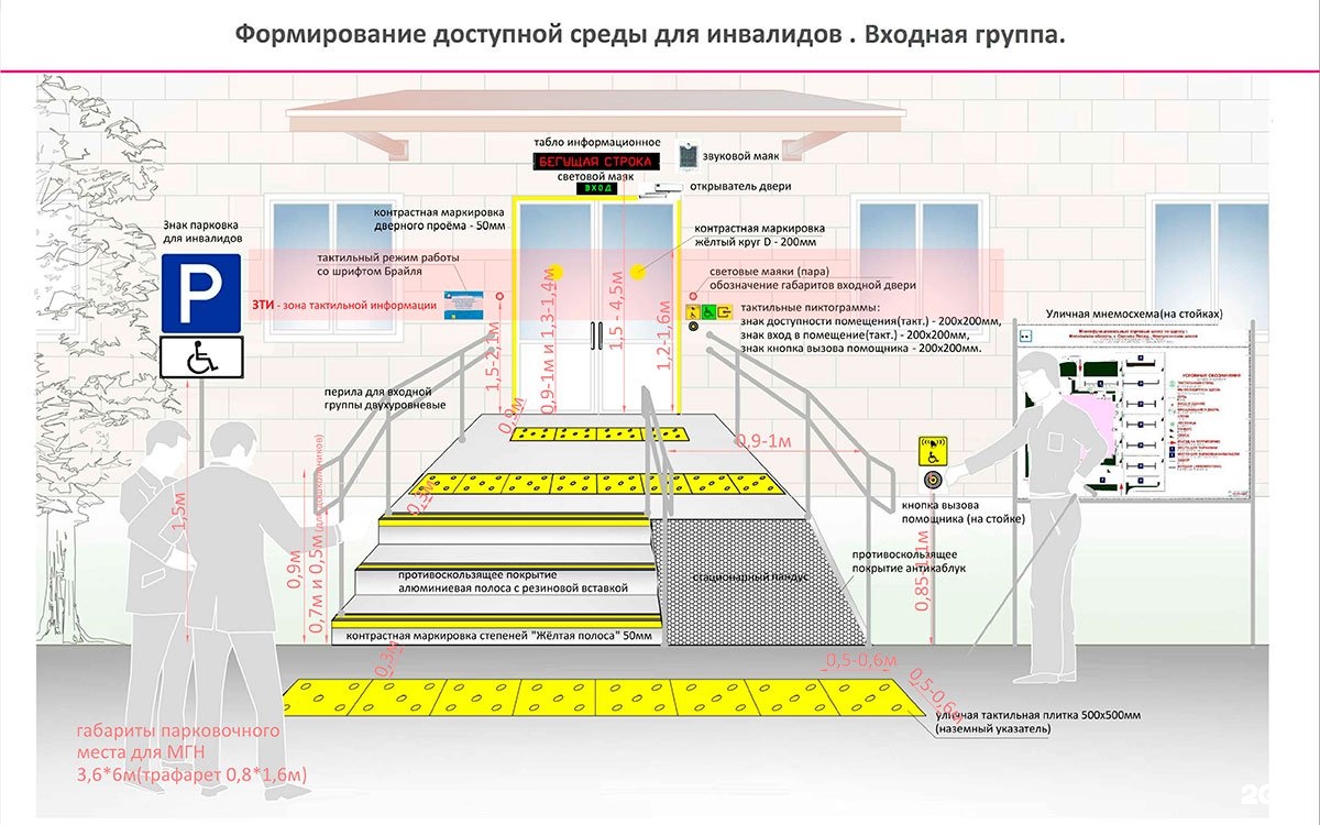 Доступная среда Безбарьерная среда для инвалидов схема